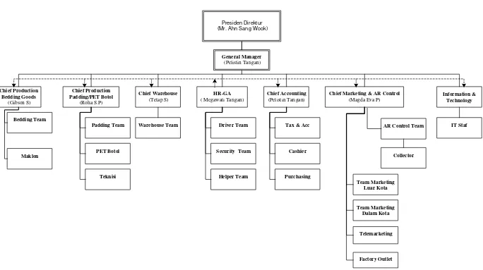 Gambar 2.1. Struktur Organisasi PT. Hilon Sumatera 
