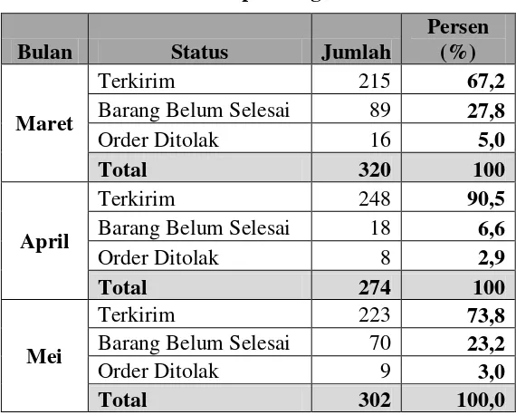 Tabel 1.1. Status Order PT. Hilon Sumatera  Bulan Maret sampai dengan Mei 2014 