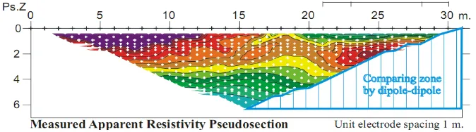 Gambar 5. Kedalaman yang Dapat Dicapai Konfigurasi Dipole-dipole(Sumber: GF. Instrument)Berdasarkan Gambar 5 diketahui bahwa panjang lintasan pengukuran yang