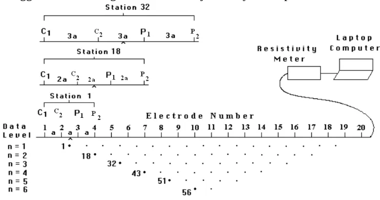 Gambar 10. Display Data Kedalaman pada Pengukuran Geolistrik (Loke.1999: 6).