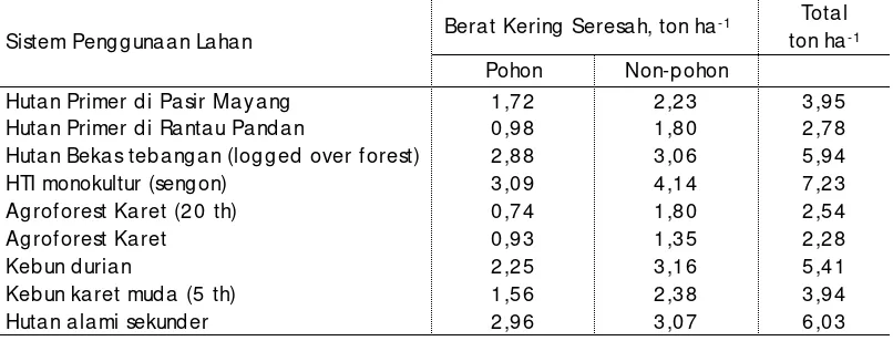 Tabel 1.  Total masukan biomasa tajuk rata-rata per tahun yang merupakan hasil pangkasan rata-rata tiga kali setahun, kandungan N daun dan total masukan N ke dalam tanah (Hairiah et al., 2001)
