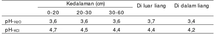 Tabel 4. pH tanah pada berbagai ke dalaman dalam profil tanah yang dibuat pada petak budidaya pagar dan di dalam liang akar pada lapisan tanah bawah pada Ultisol, Onne, Nigeria (Hairiah & van Noordwijk, 1986)