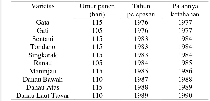Tabel 1  Varietas unggul padi gogo yang dilepas pada tahun 1976 sampai 1989 