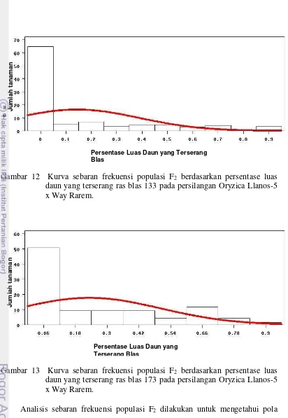 Gambar 12  Kurva sebaran frekuensi populasi F2 berdasarkan persentase luas 