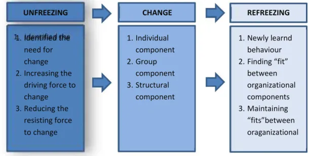 Gambar 1. Langkah-langkah Manajemen Perubahan Organisasi, menurut Kurt Lewin 
