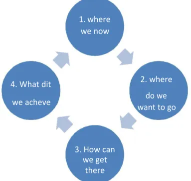 Gambar 5. Langkah-langkah manajemen perubahan menurut Lesley Partridge 