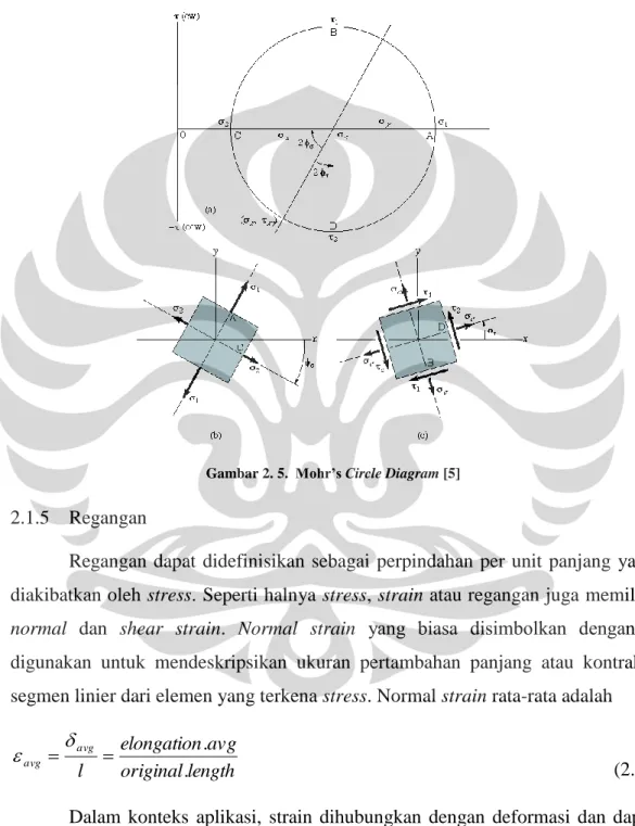 Gambar 2. 5.  Mohr’s Circle Diagram [5]   