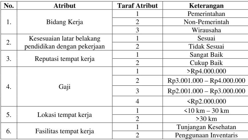 Tabel 1.1.  Atribut dan Taraf Atribut 