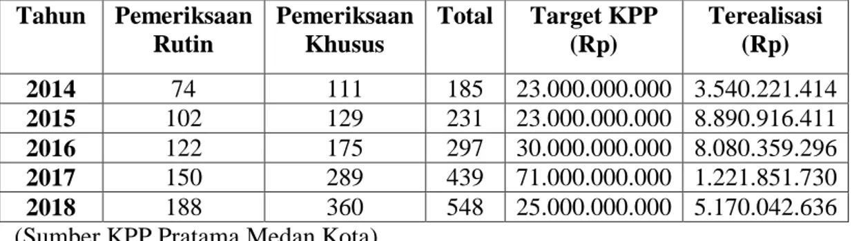 Tabel I.II Data Pemeriksaan KPP Pratama Medan Kota 