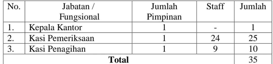 Tabel III.II  Populasi Dan Sampel  No.  Jabatan /   Fungsional  Jumlah  Pimpinan  Staff  Jumlah  1