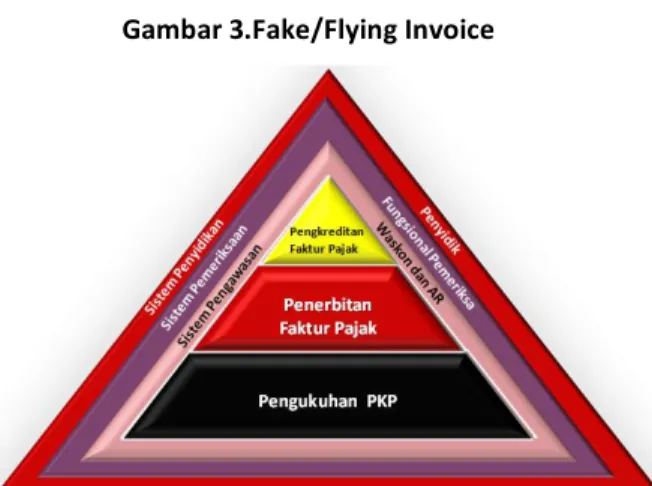 Gambar 3.Fake/Flying Invoice 