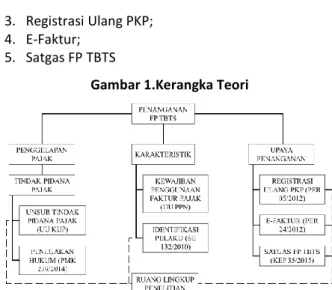 Gambar 1.Kerangka Teori 