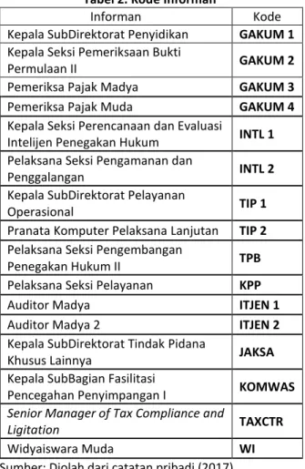 Tabel 2. Kode Informan 