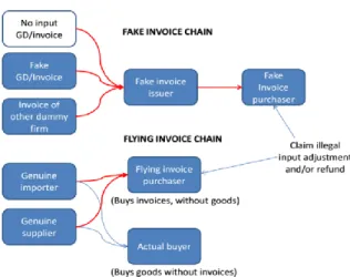 Gambar 3.Fake/Flying Invoice  