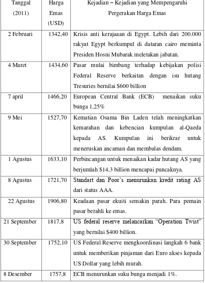 Tabel 2.1.  Pergerakan Harga Emas Tahun 2011 