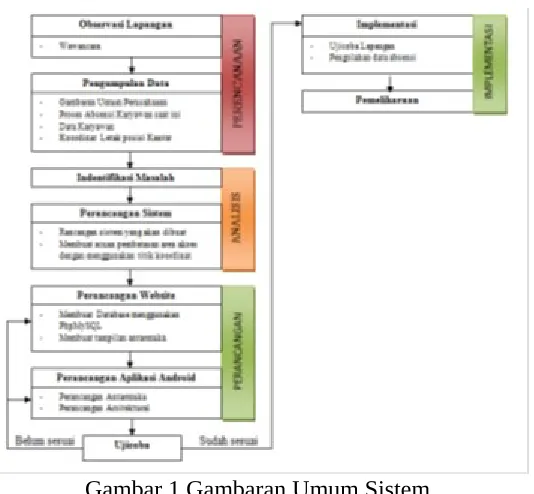 Gambar 1 Gambaran Umum Sistem