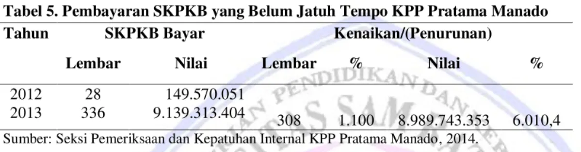 Tabel 5. Pembayaran SKPKB yang Belum Jatuh Tempo KPP Pratama Manado  