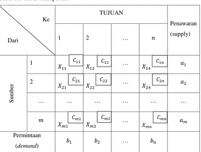 Tabel 1.1 Tabel Transportasi 