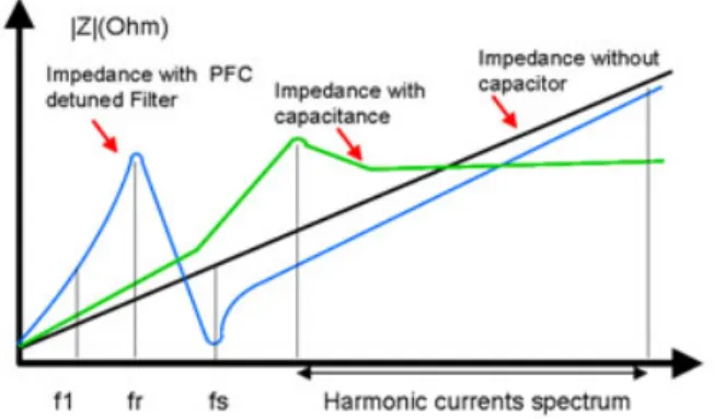 Gambar 21. Pergeseran Frekuensi Resonansi Sistem dibawah Harmonic Spectrum