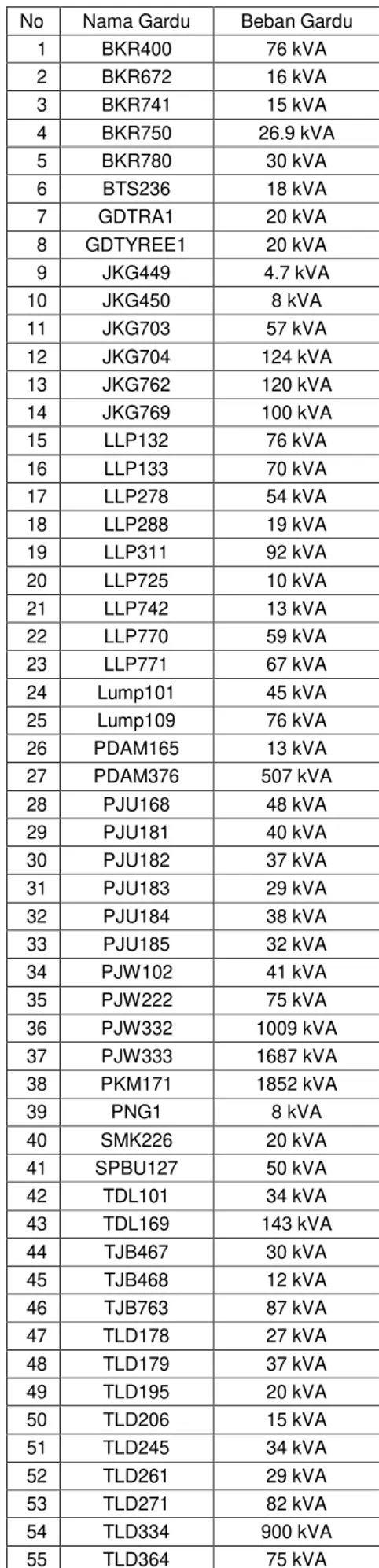 Tabel 4.1. Kapasitas Trafo dan Pembebanan  Penyulang E1  No  Nama  Gardu  Tipe  Transformator  Rat