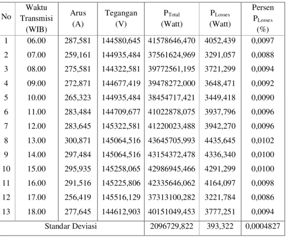 Tabel 1.   Rugi  daya  rata-rata  pada  pengantar  ACSR  dengan  resistansi  0,049  Ω  pada  setiap jarak 1000 meter  untuk bulan Maret tahun 2014