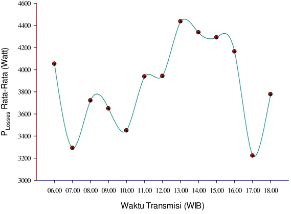 Gambar  1.  Grafik  rugi  daya rata-rata  pada penghantar  ACSR  dengan  waktu  transmisi pada bulan Maret 2014
