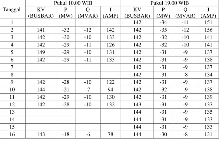 Tabel 1 merupakan data penghantar saluran transmisi gardu induk Wonogiri sampai ke gardu induk  Wonosari pada bulan Oktober 2017