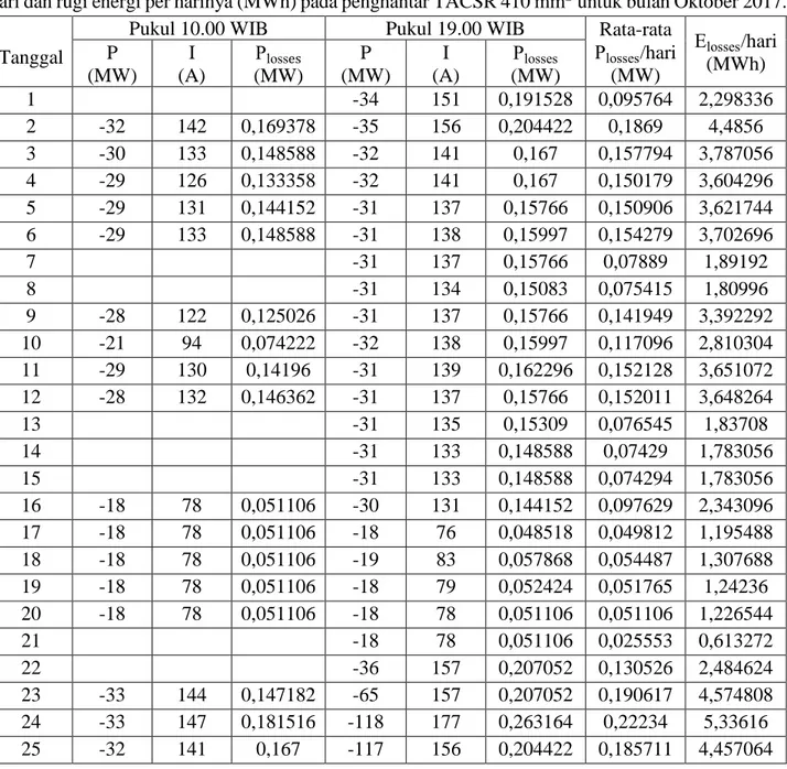 Tabel 2 merupakan data hasil perhitungan rugi-rugi daya atau P losses  (watt),  rata-rata P losses  (watt) per  hari dan rugi energi per harinya (MWh) pada penghantar TACSR 410 mm 2  untuk bulan Oktober 2017