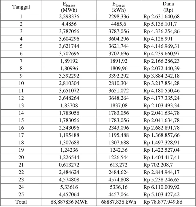 Tabel  4.  Data  perhitungan  kerugian  dana  yang  diakibatkan  oleh  hilangnya  daya  listrik  dengan rata-rata tarif dasar listrik Rp 1145,02