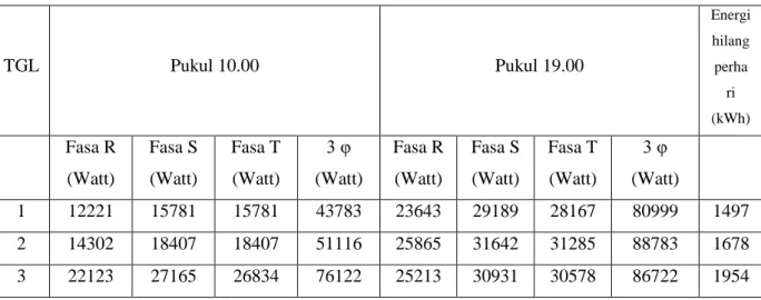 Tabel 1. Besar rugi-rugi jaringan pada jaringan palur gondangrejo bulan Febuari  2007  TGL  Pukul 10.00  Pukul 19.00  Energi hilang perha  ri  (kWh)  Fasa R  (Watt)  Fasa S (Watt)  Fasa T (Watt)  3 φ  (Watt)  Fasa R (Watt)  Fasa S (Watt)  Fasa T (Watt)  3 