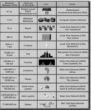 Gambar 3  Internetworking (LAN,  MAN dan WAN)