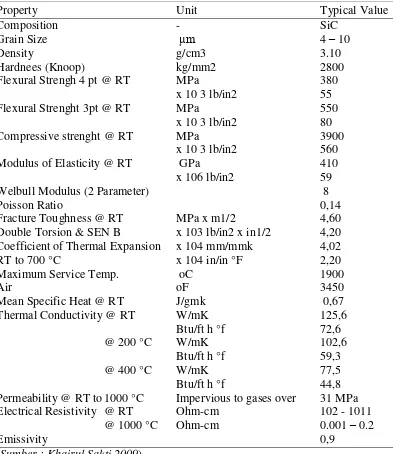 Tabel 2.5.  Sifat - sifat fisik dari Silikon Karbida 
