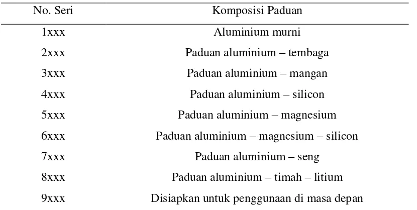 Tabel 2.2 Daftar seri paduan aluminium tempa 