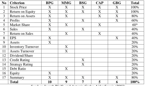 Tabel 1. Business Game Performance Criteria  
