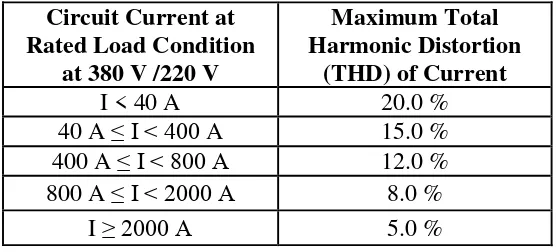 Tabel 2.2 Standar Harmonisa Arus Menurut EEC 