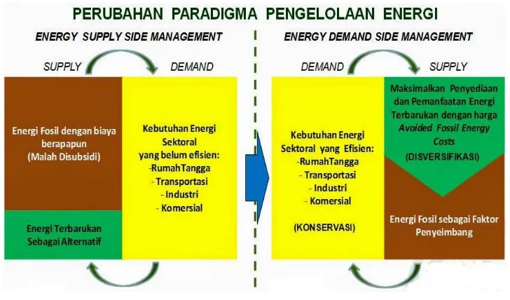 Gambar 2.2 Perubahan Paradigma Pengelolaan Energi