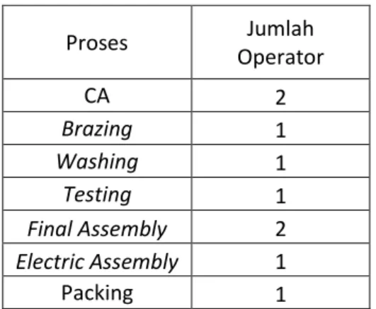 Tabel 4.1 Jumlah operator pada tiap proses