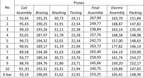 Tabel 4.2 Hasil Pengamatan Sampling Kerja  No 