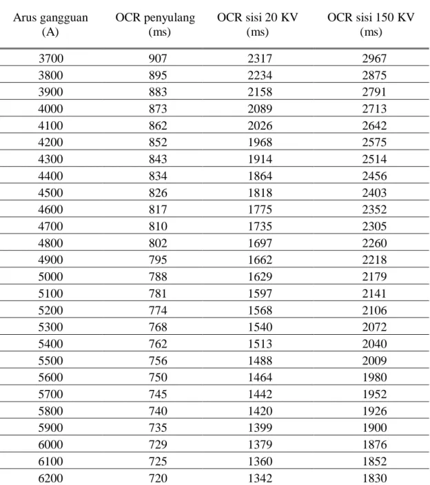 Tabel 2. Hasil analisa menggunakan microsoft excel  Arus gangguan  (A)    OCR penyulang (ms)  OCR sisi 20 KV (ms)  OCR sisi 150 KV (ms)   3700  907  2317  2967  3800  895  2234  2875  3900  883  2158  2791  4000  873  2089  2713  4100  862  2026  2642  420