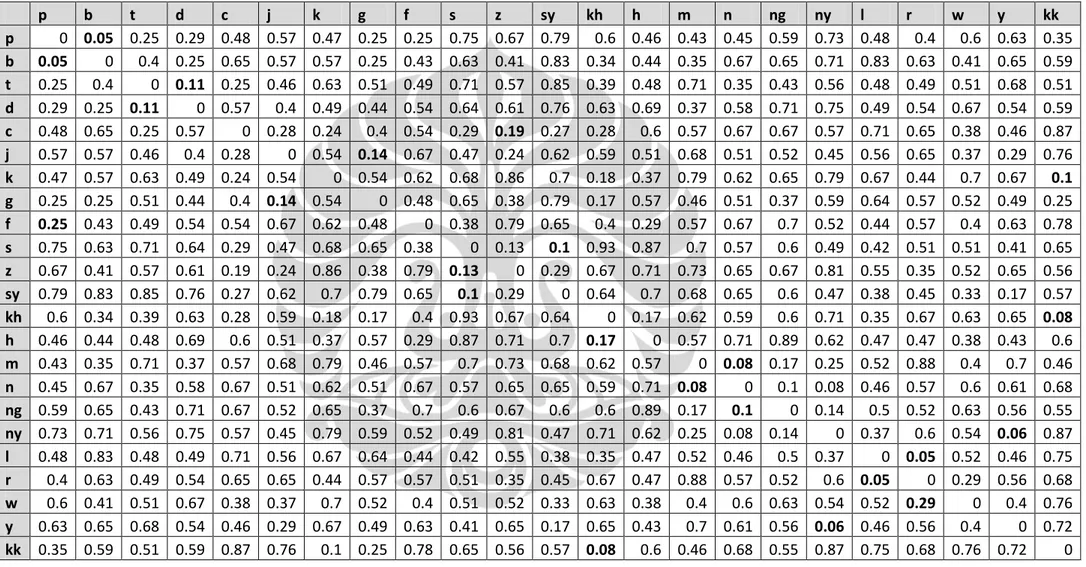 Tabel 5. 1 Matriks substitusi hasil ekstraksi kuesioner untuk fonem konsonan  p  b  t  d  c  j  k  g  f  s  z  sy  kh  h  m  n  ng  ny  l  r  w  y  kk  p  0  0.05  0.25  0.29  0.48  0.57  0.47  0.25  0.25  0.75  0.67  0.79  0.6  0.46  0.43  0.45  0.59  0.7