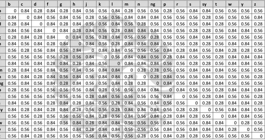 Tabel 5. 4 Nilai jarak kemiripan untuk fonem konsonan pada model phonetic similarity STANDUP  b  c  d  f  g  h  j  k  l  m  n  ng  p  r  s  sy  t  w  y  z  b  0  0.84  0.28  0.84  0.28  0.84  0.56  0.56  0.84  0.28  0.56  0.56  0.28  0.56  0.84  0.84  0.56
