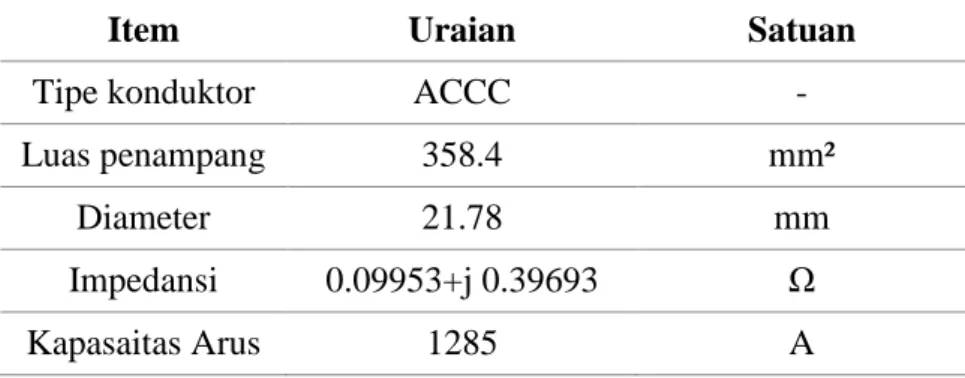 Tabel 1.Data parameter kabel penghantar GI Pedan - Wonosari