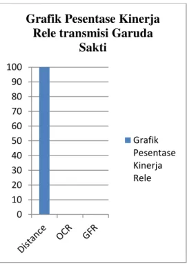Grafik Pesentase Kinerja  Rele transmisi Garuda 