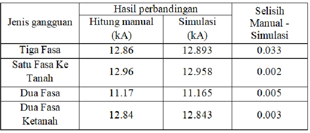 Tabel 14. Hasil perbandingan hitungan manual dan simulasi dengan ETAP Power  Station 12.6
