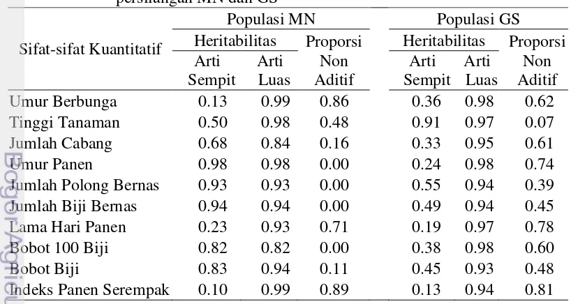 Tabel 2.6 Heritabilitas arti sempit dan arti luas serta proporsi aksi gen non 