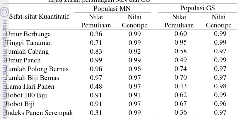 Tabel 2.8 Keakuratan BLUP sifat-sifat kuantitatif generasi awal kacang 