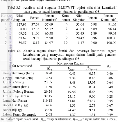 Tabel 3.3 Analisis nilai singular BLUPWFT biplot sifat-sifat kuantitatif 