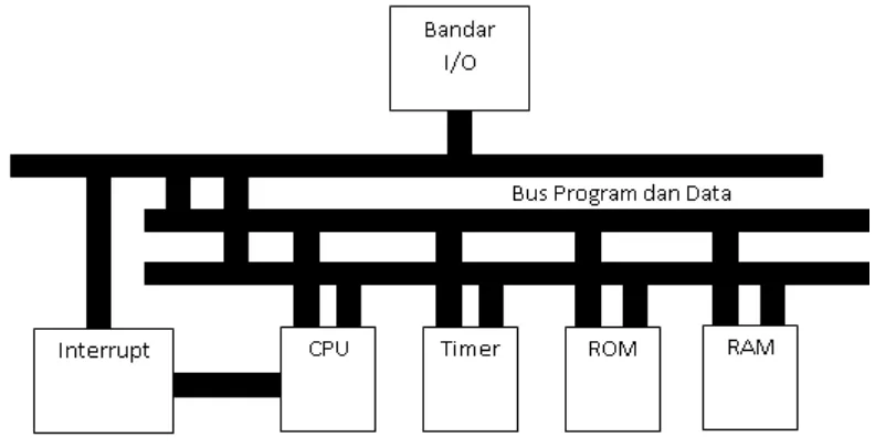 Gambar 2.7 Komponen Mikrokontroler [8] 