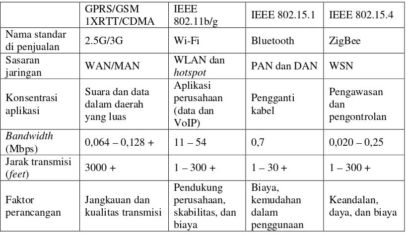 Tabel 2.1 Protokol Wireless Sensor Network Lapisan Bawah [3] 