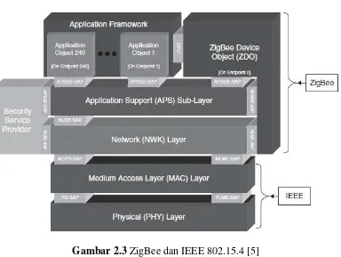 Gambar 2.3 ZigBee dan IEEE 802.15.4 [5] 